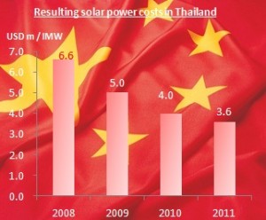 china thailand solar